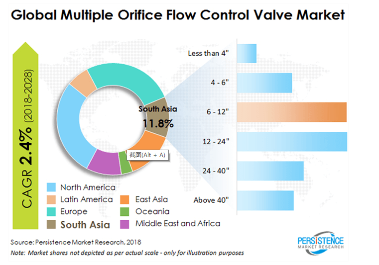 市場(chǎng)報(bào)告通過(guò)對(duì)2018年至2028年的重要預(yù)測(cè)見(jiàn)解來(lái)調(diào)查多孔流量控制閥市場(chǎng)。
