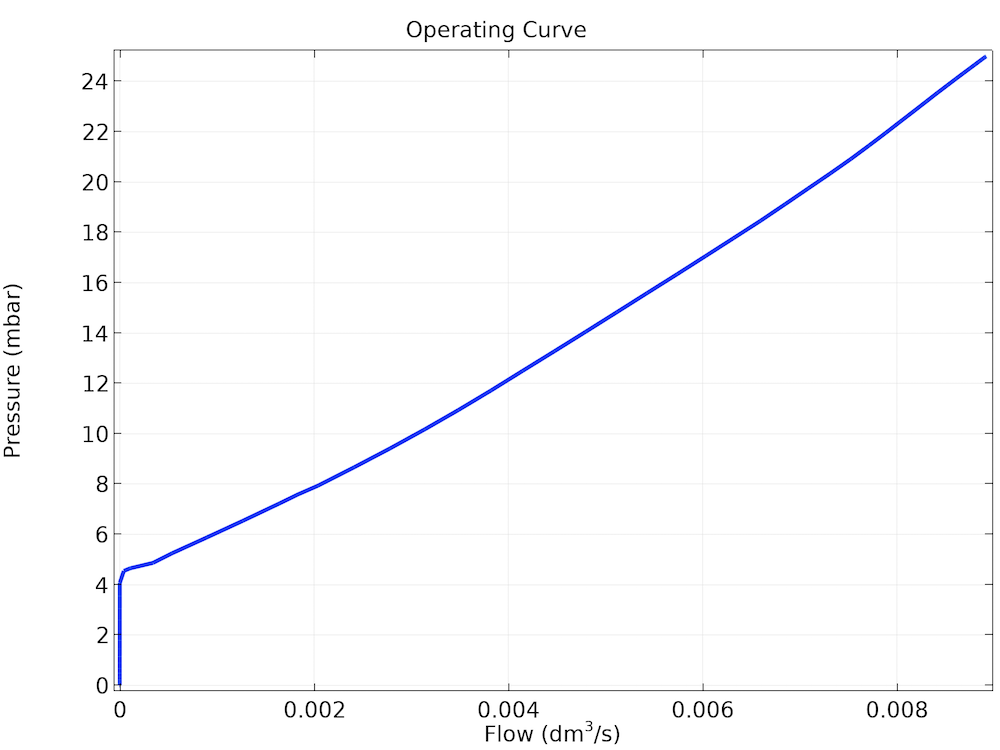 球型止回閥的工作曲線圖，顯示了打開壓力。